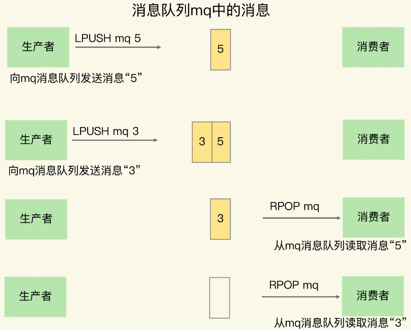 redis 之如何实现消息队列