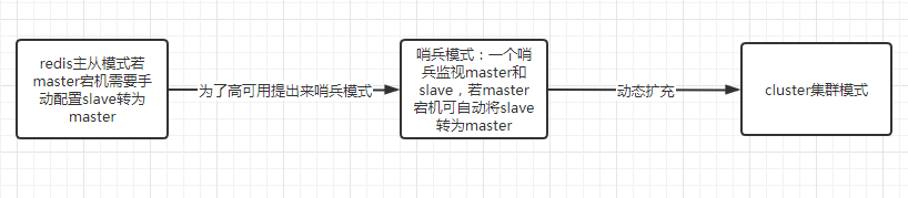 Redis 集群的三种方案